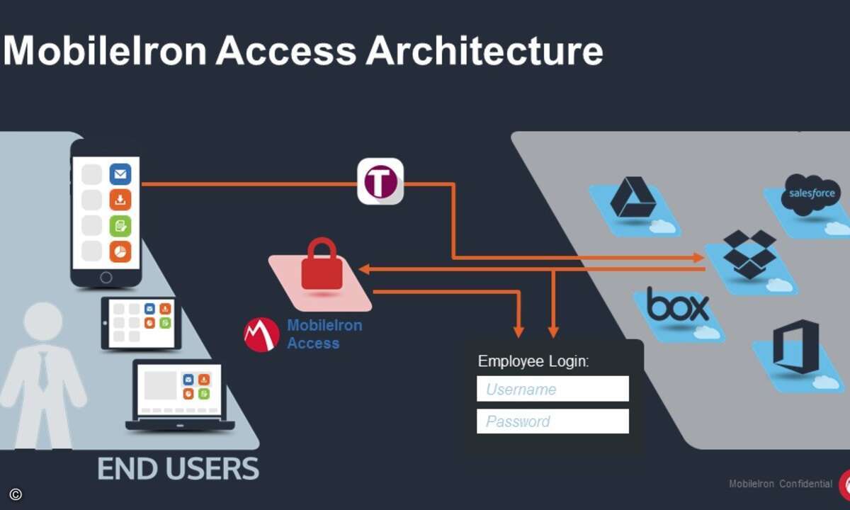 Access Architecture