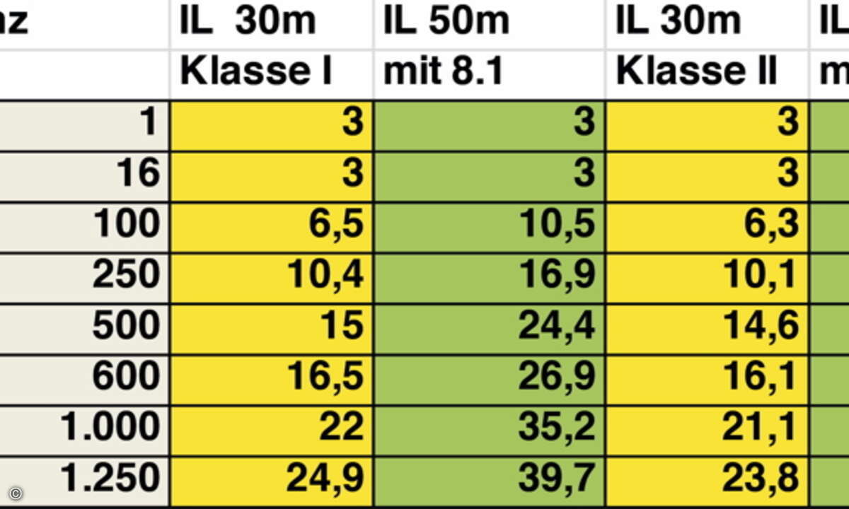 S02 Tabelle 3