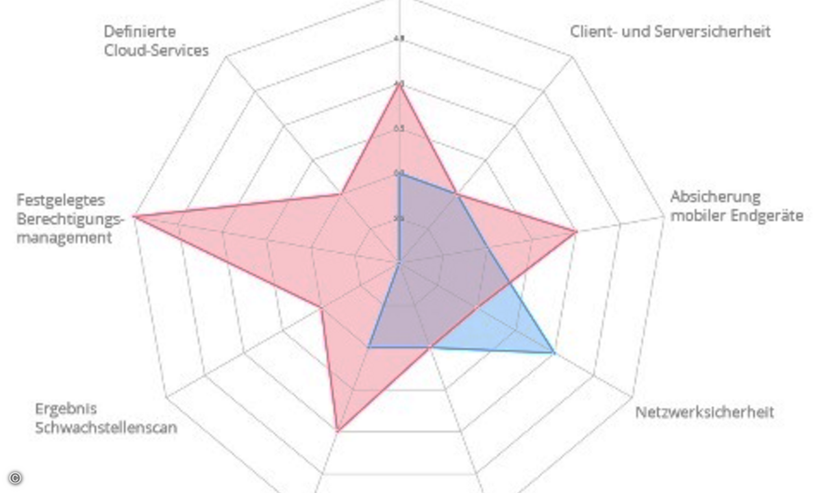 RATINGCY-Ergebnisdiagramm (Beispiel)