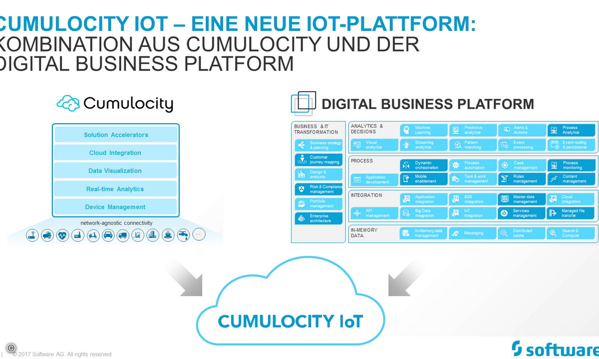 Grafik_SoftwareAG_Cumulocity