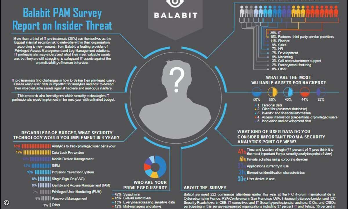 Balabit