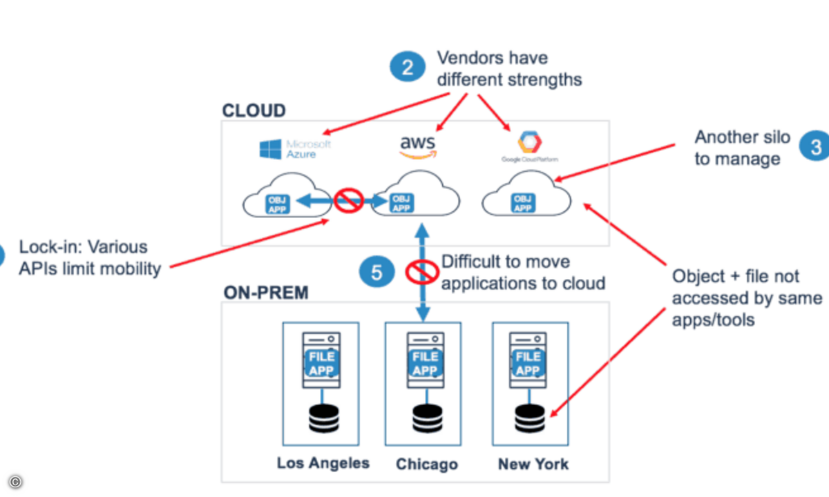 HyperStore Challenges of the multi cloud