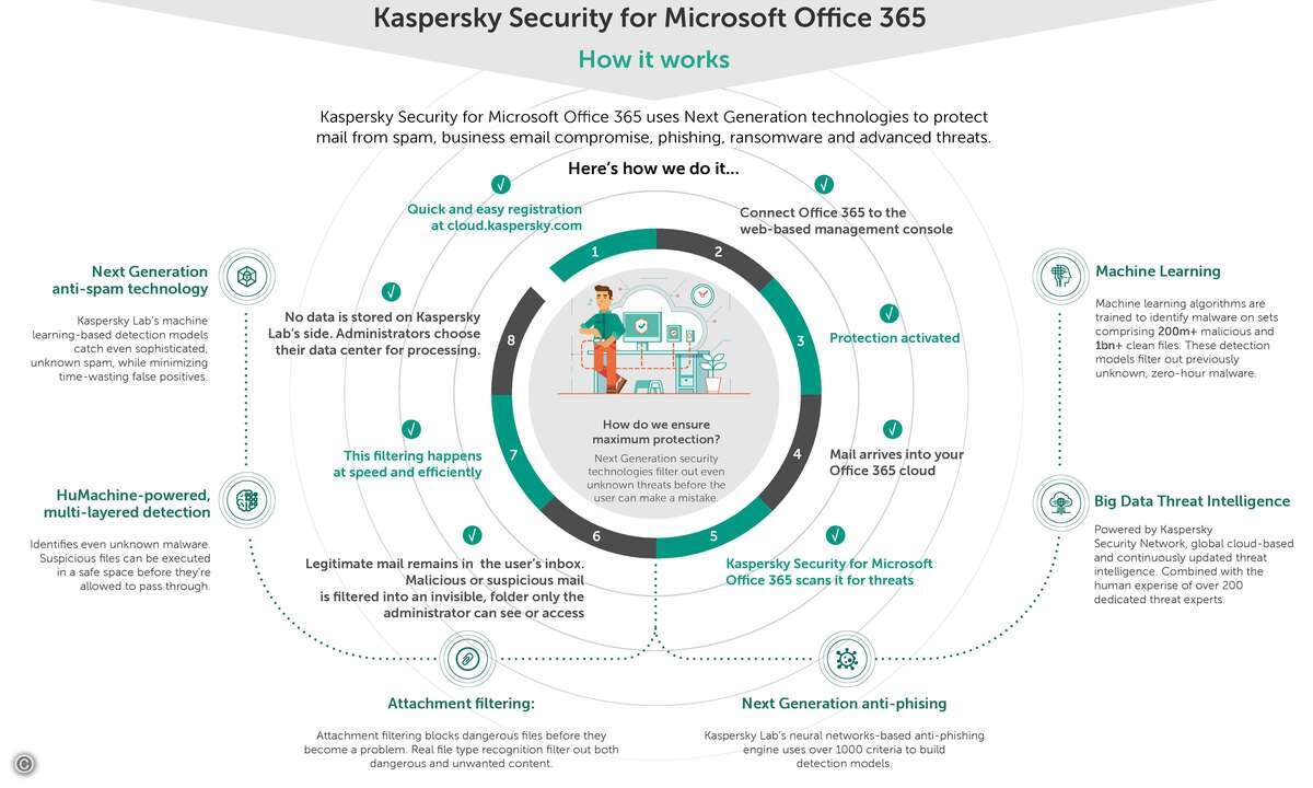 Kaspersky_Infografik__KSO_365_How_It_Works_ENG