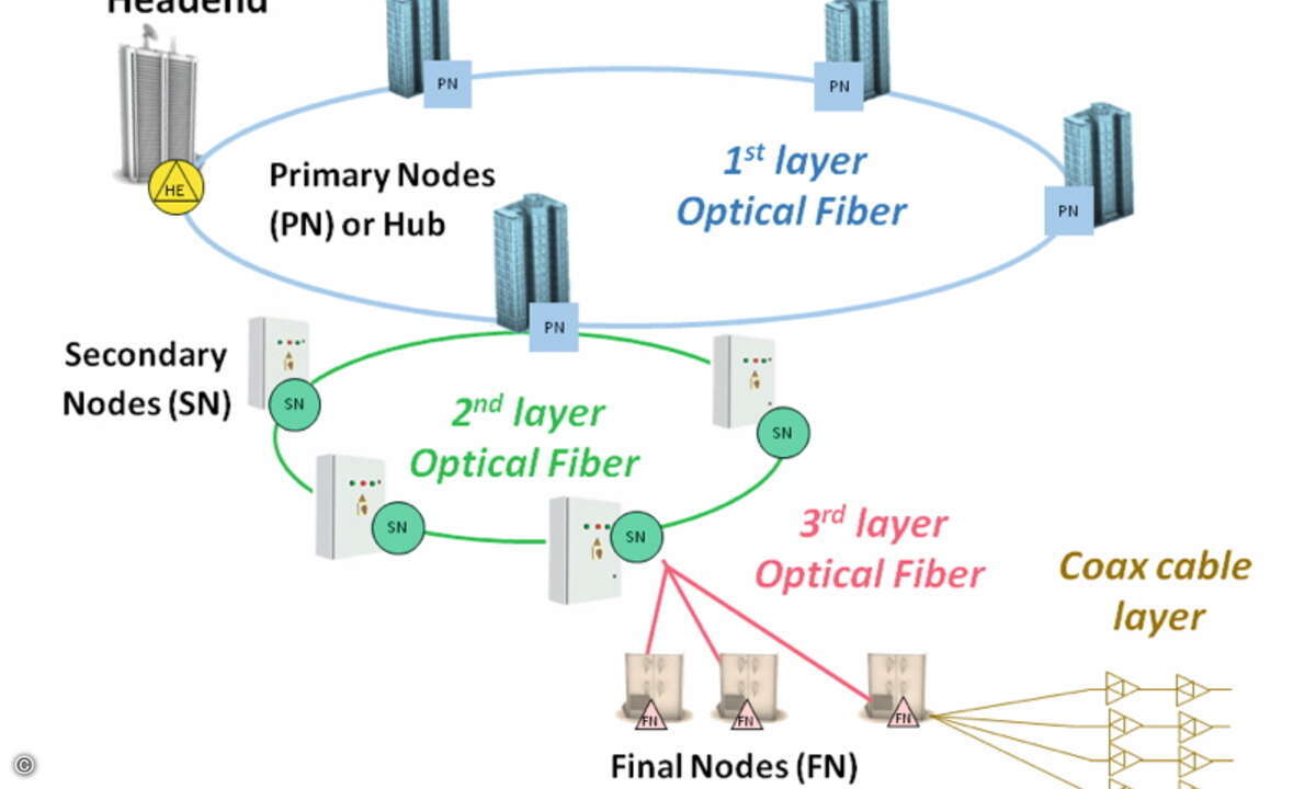 Abbildung 1 Hybrides Glasfaser-Koaxial-Netz