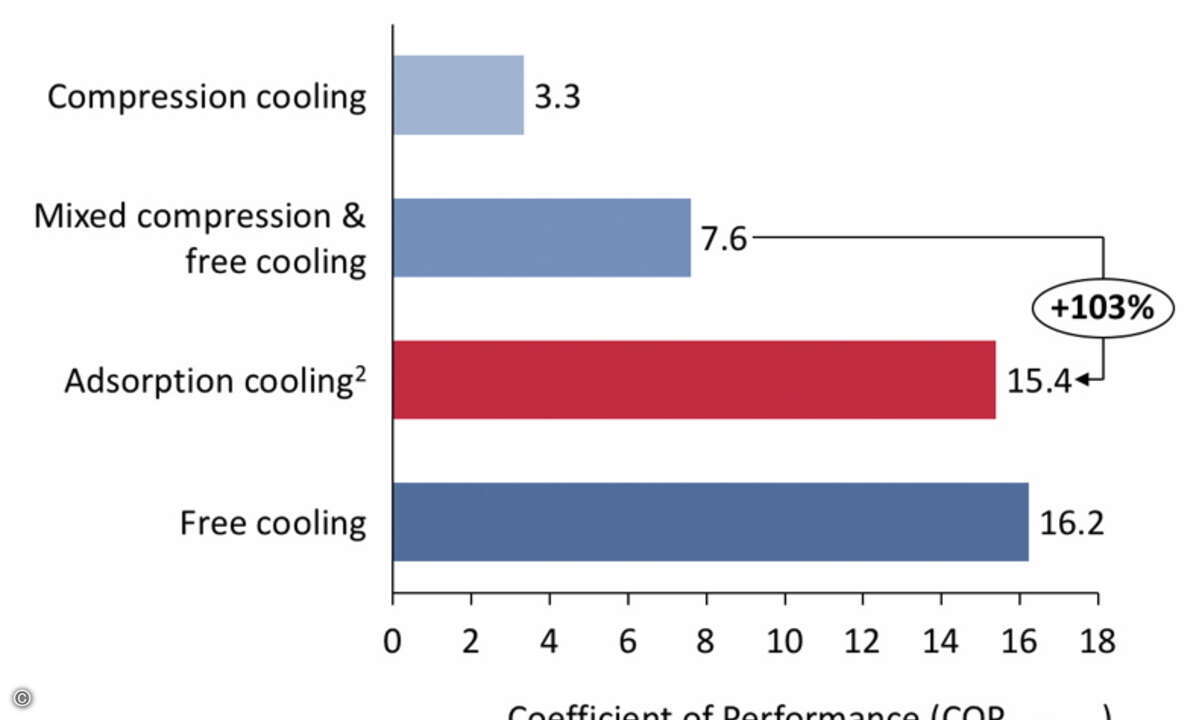 F11_Bild_1_Cooling technology_ efficieny comparison