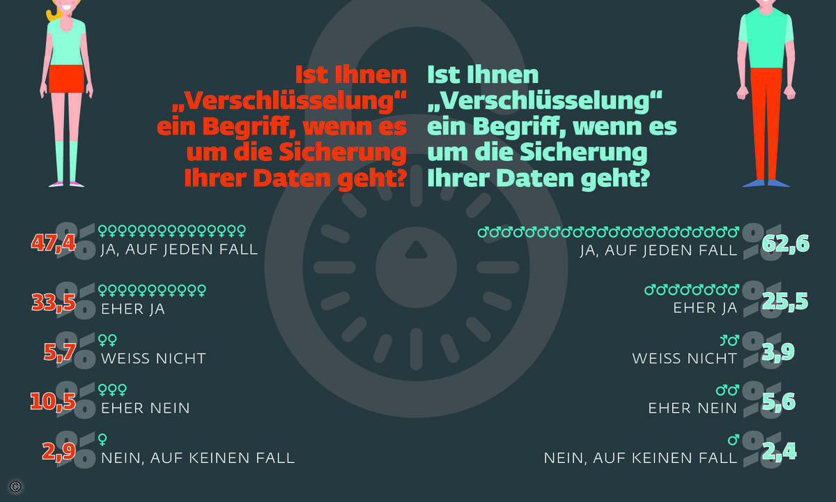 Infografiken_Verschluesselung_CiveyUmfrage_Print-02