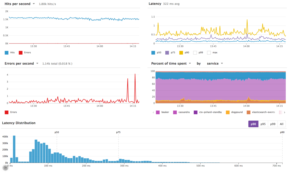Datadog_Alerts
