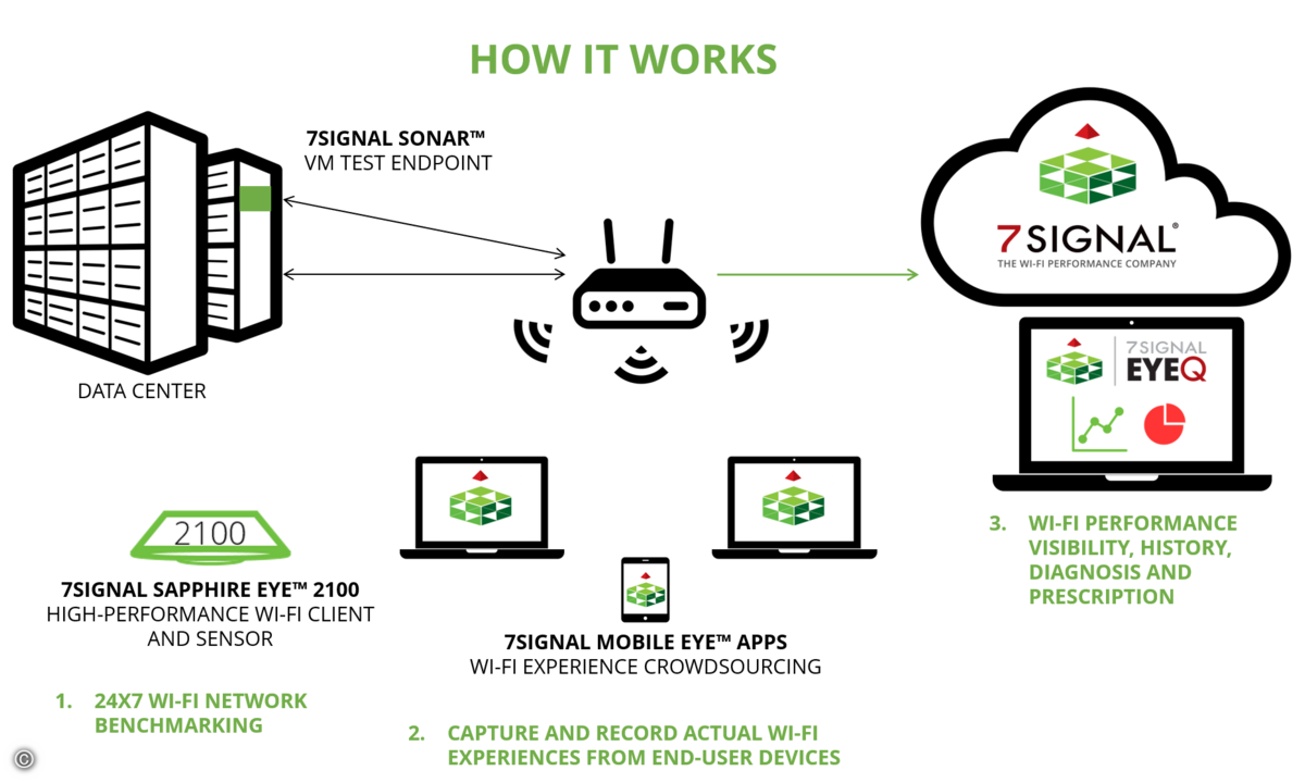 7SIGNAL HOW IT WORKS