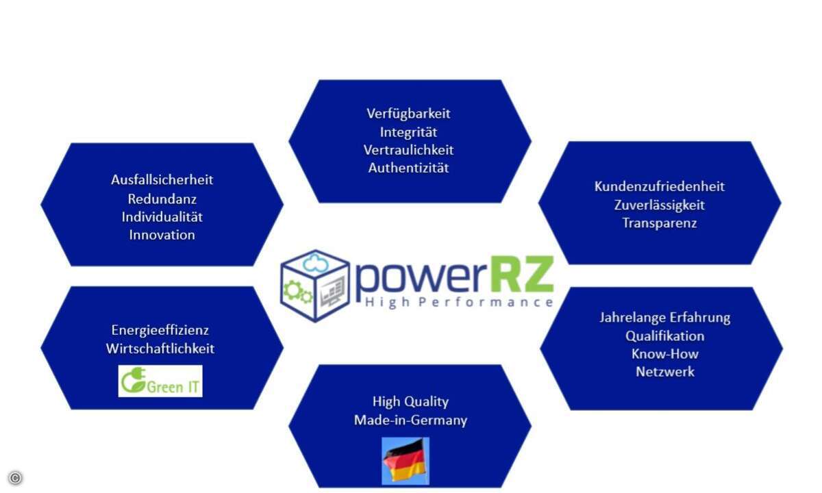 DiagrammPowerRZ