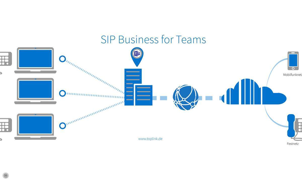 Grafik: SIP Business for Teams
