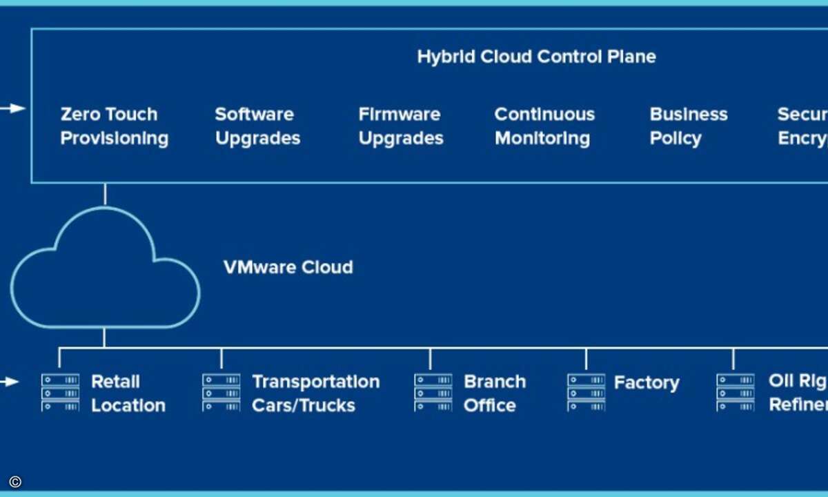 VMware Hybrid Cloud and Edge