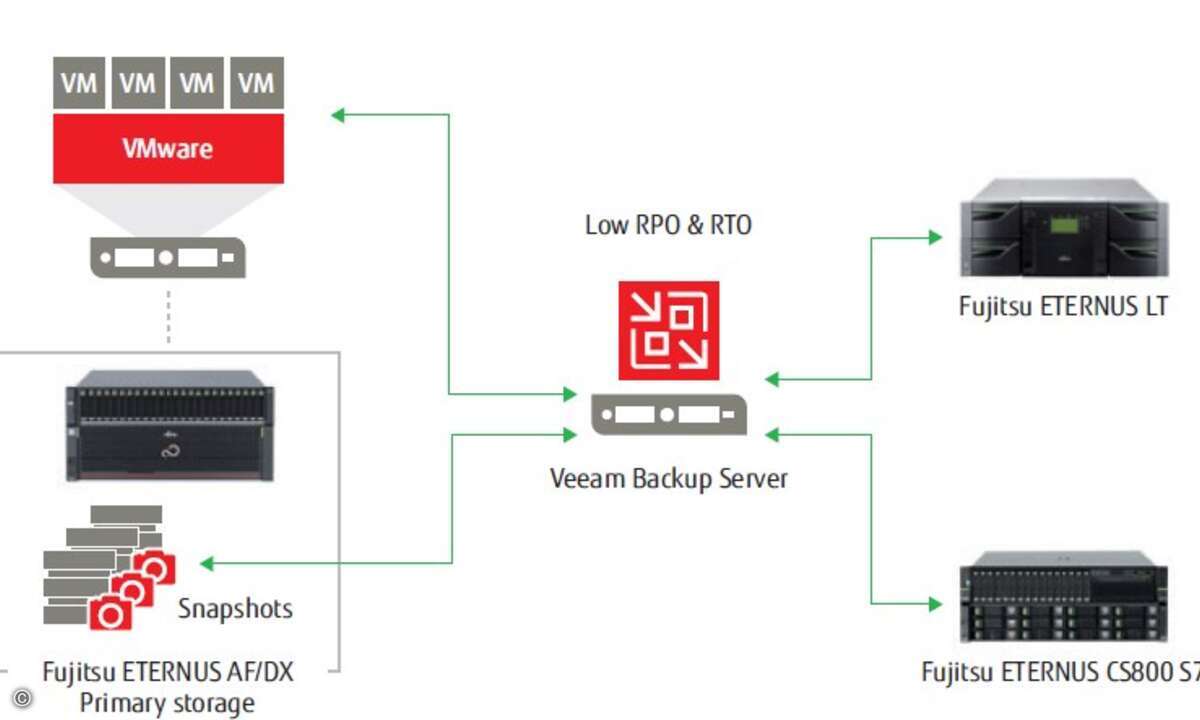 Fujitsu und Veeam