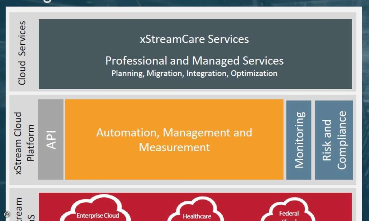 Virtustream Enterprise Cloud