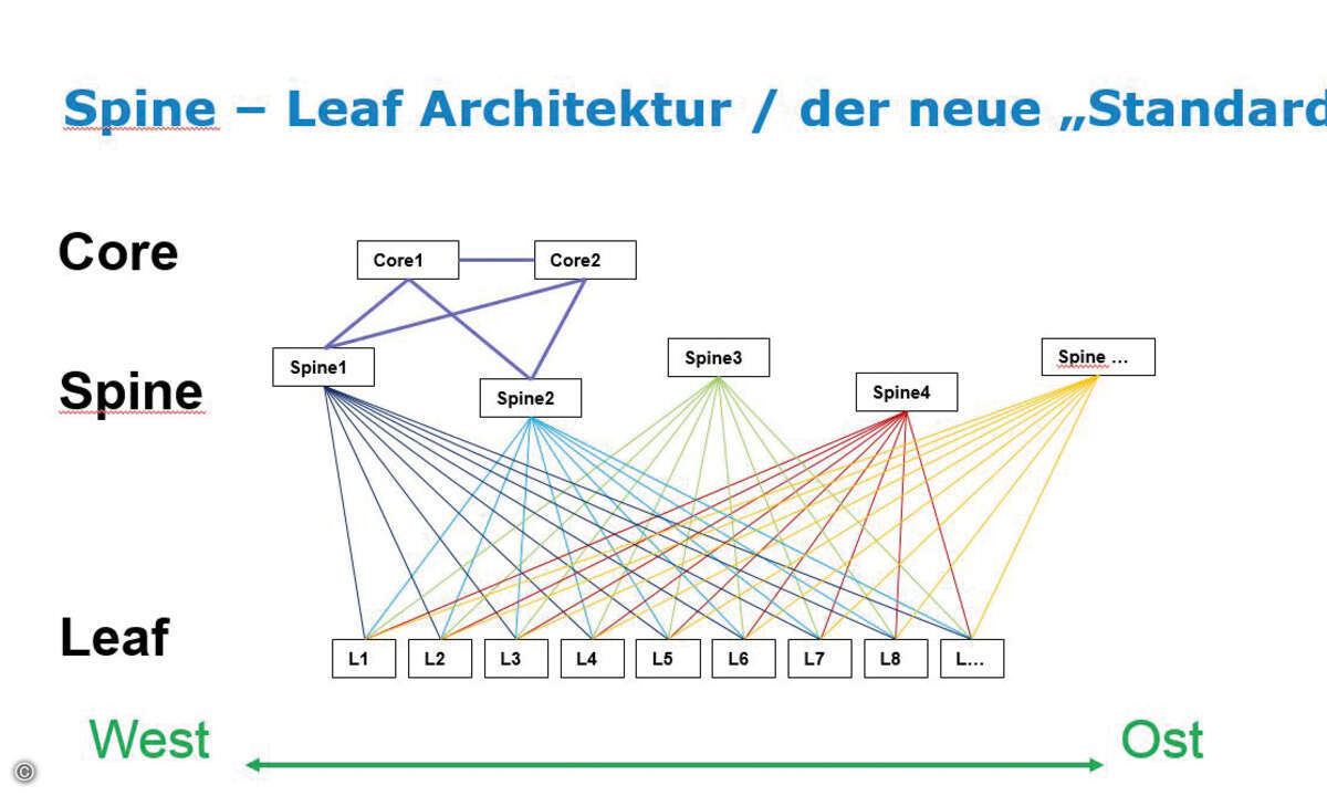 tde_Bild _1_Spine-Leaf_Architektur_online