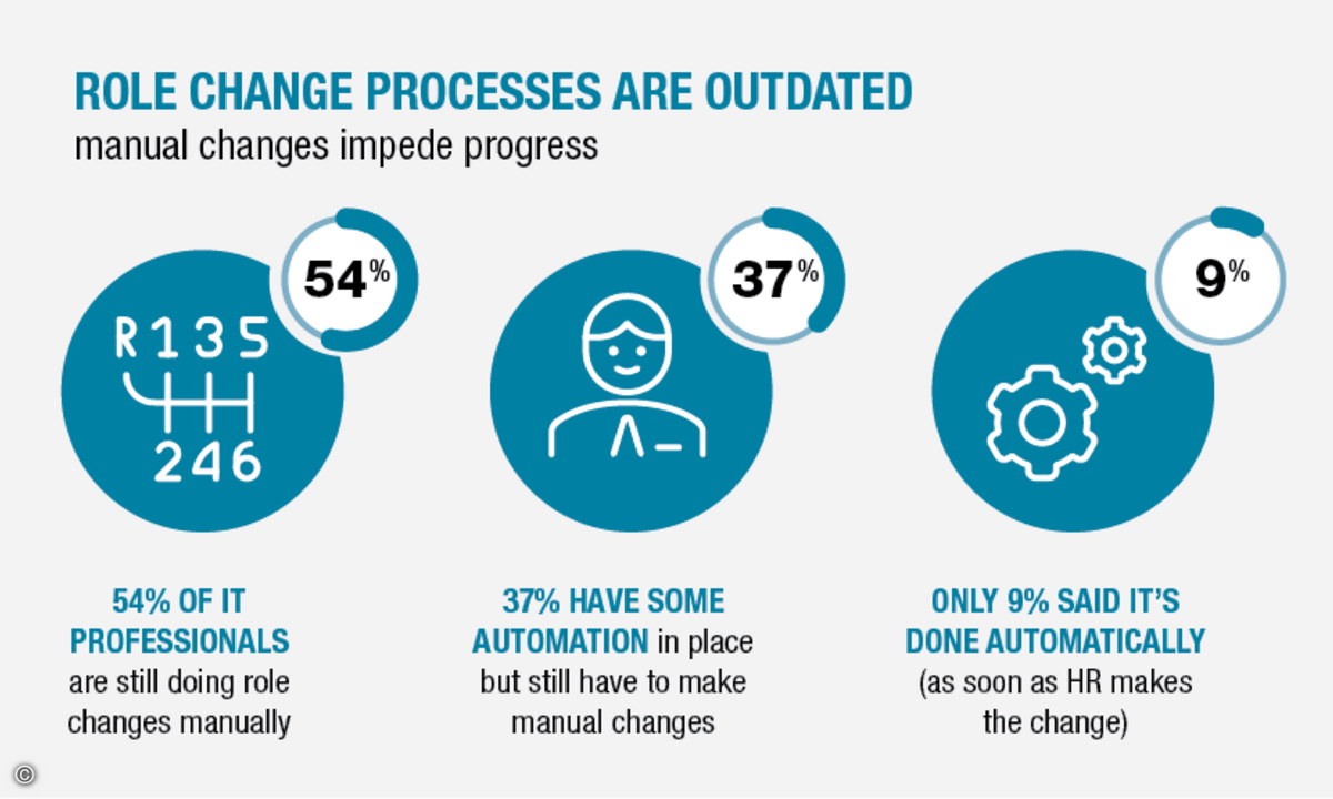 Ivanti Role Change Process - Graphic