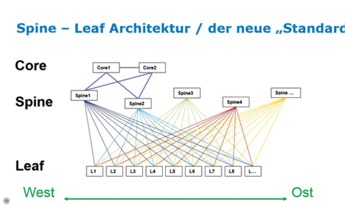 online_Bild_1_Seite45_tde_Bild _1_Spine-Leaf_Architektur