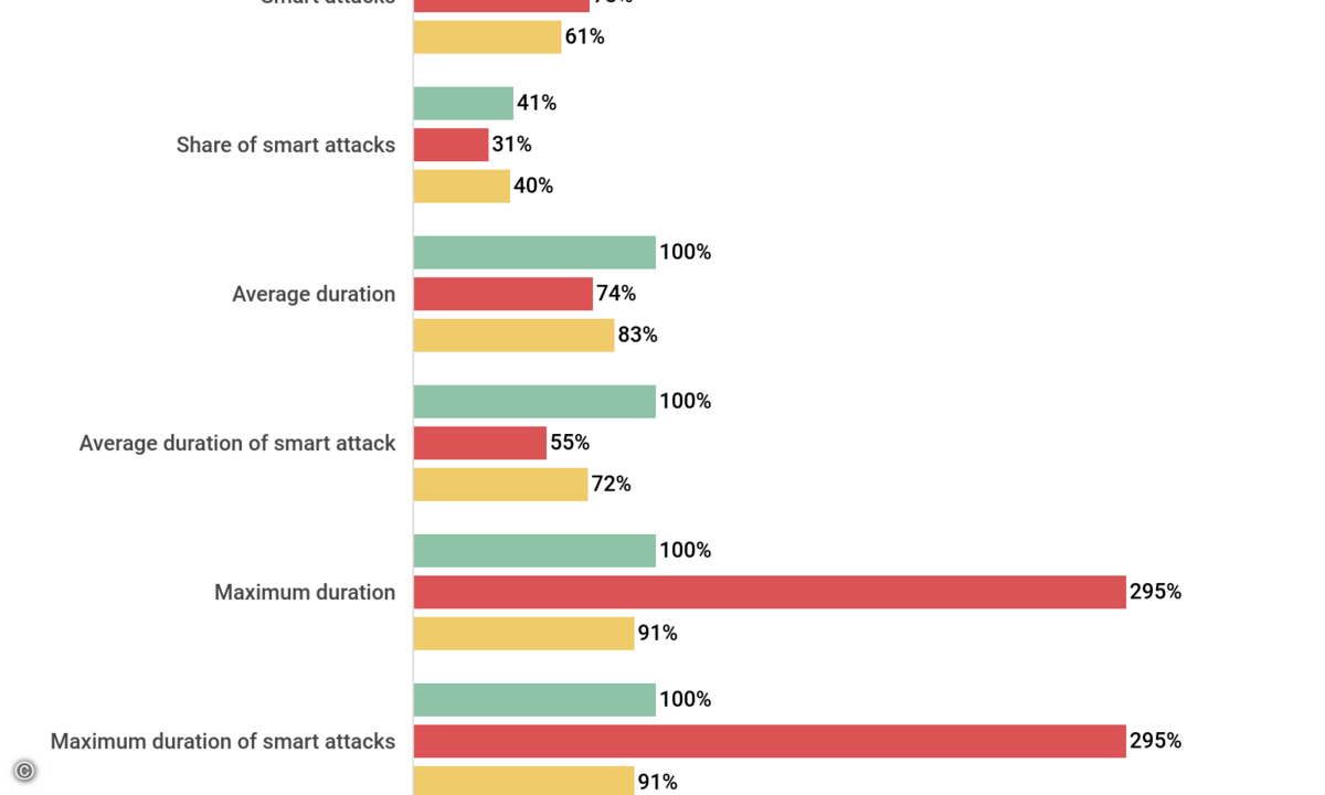 01-en-sravnenie-kolichestva-i-prodolzhitelnosti-ddos-atak-v-tretem-i-chetvertom-kvartalah-2019-g-a-takzhe-v-chetvertom-kvartale