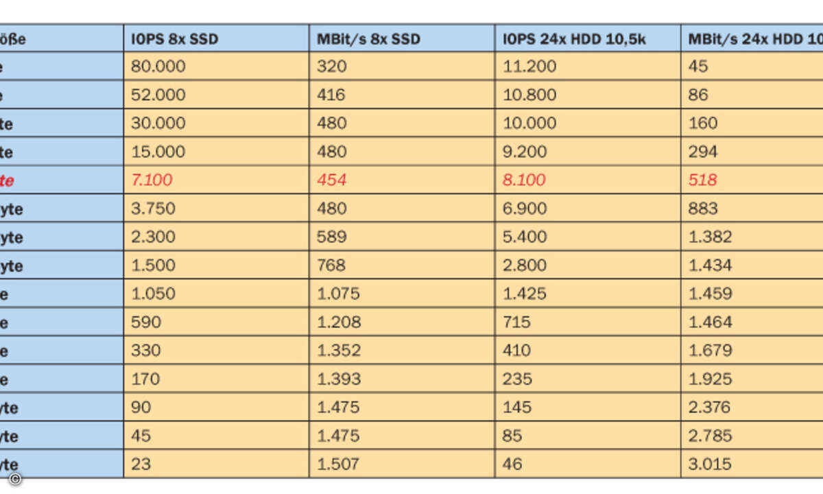 Tabelle 3