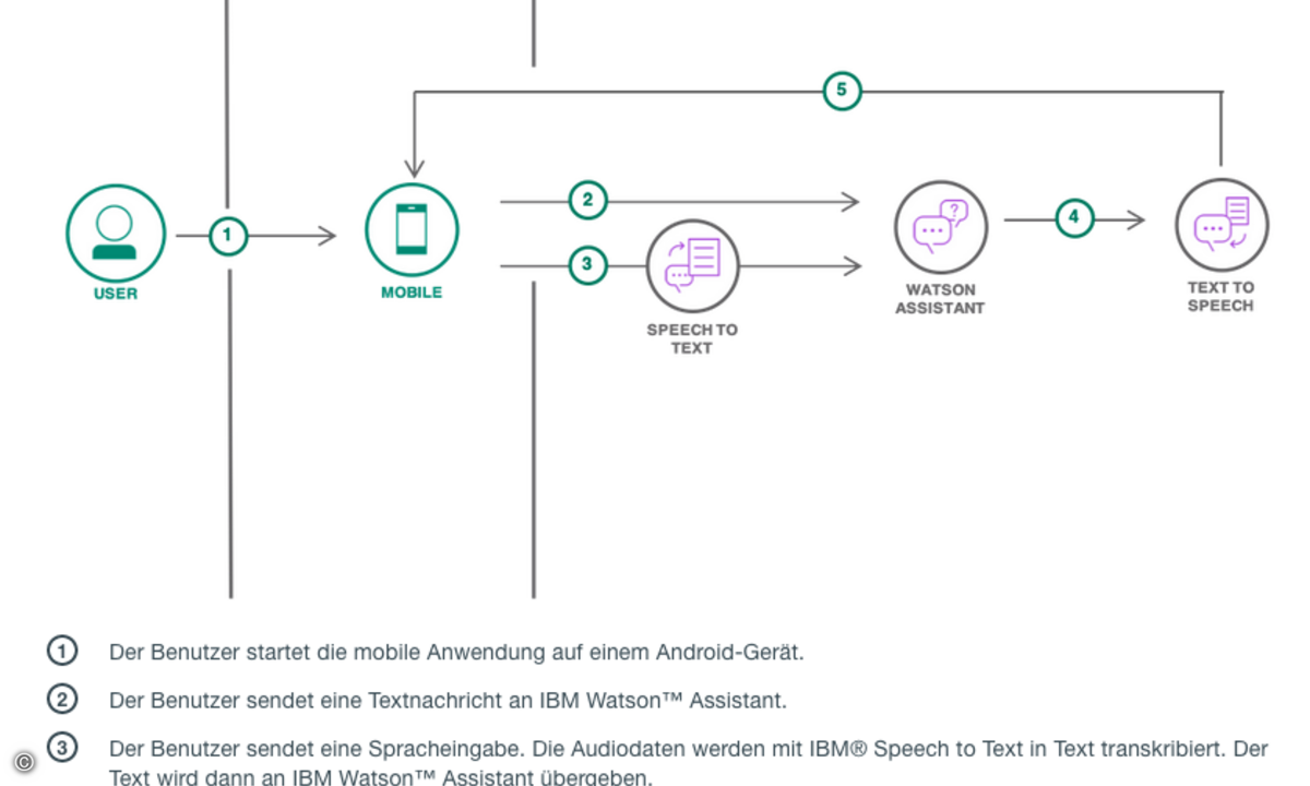 200504_IBM_Bild2_Voicebot