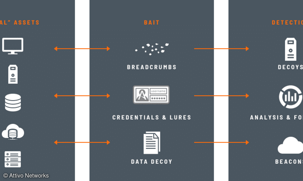 Attivo Networks