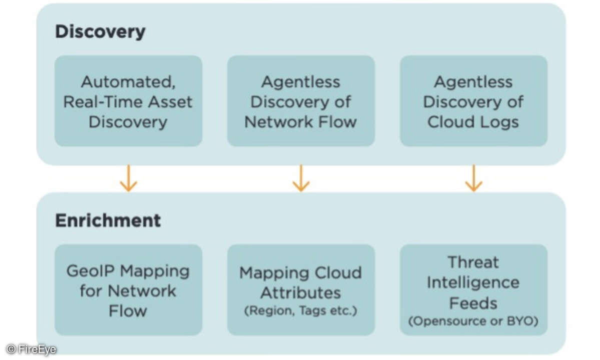 Discovery Enrichment