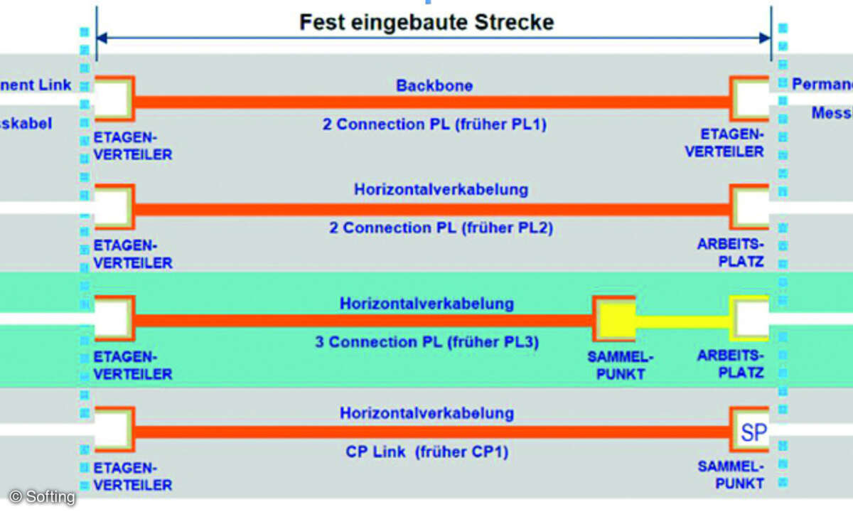 Streckenbezeichnung nach ISO/IEC11801-1.