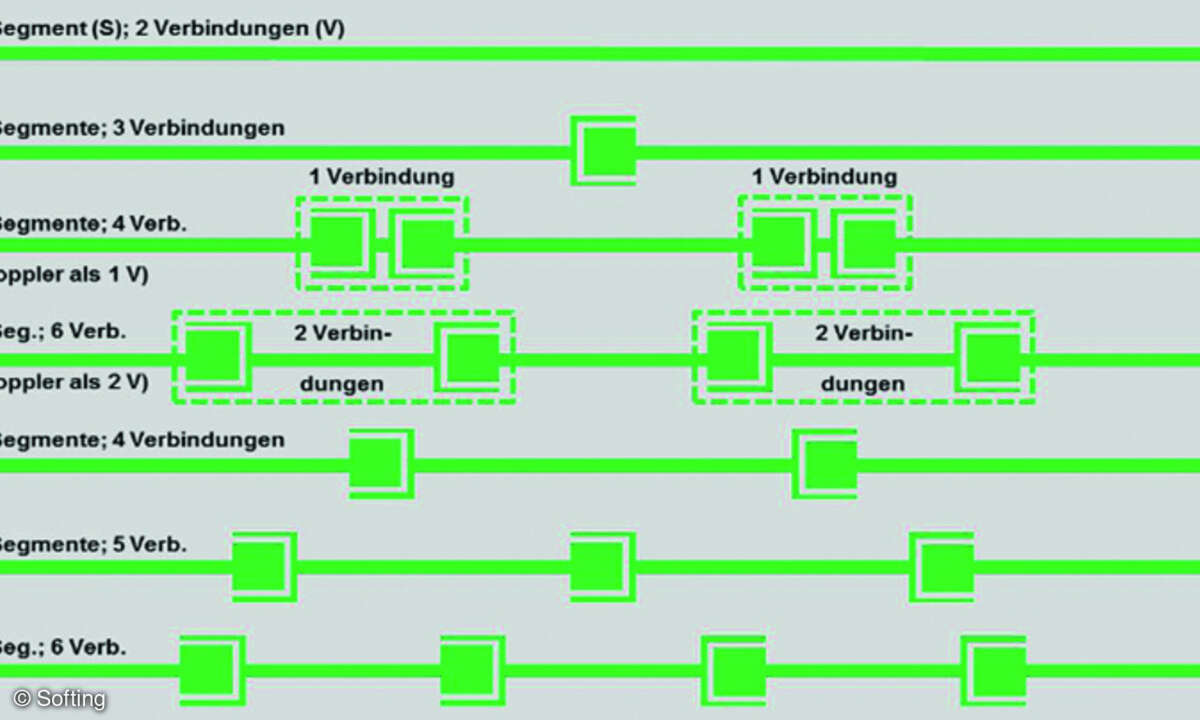 Ende-zu-Ende-Verkabelung