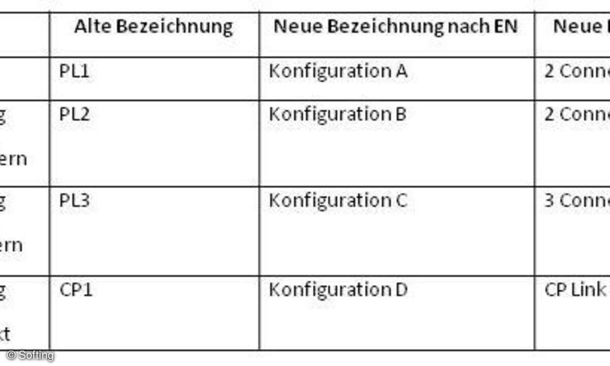 Tabelle