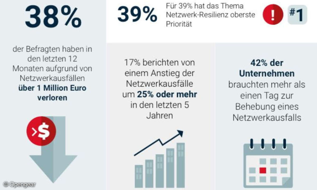 Studie „Measuring The True Cost of Network Outages“