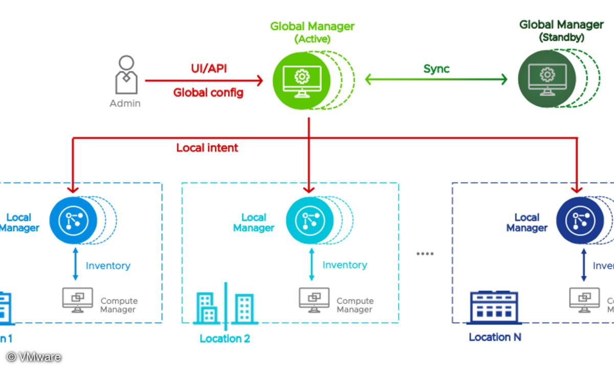 VMware VCN DR
