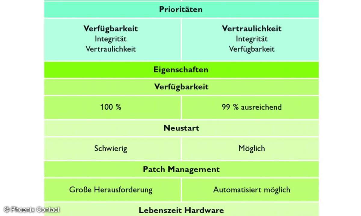ICS-Security vs. IT-Security