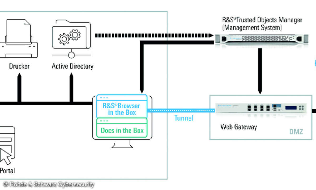 virtualisierter Browser