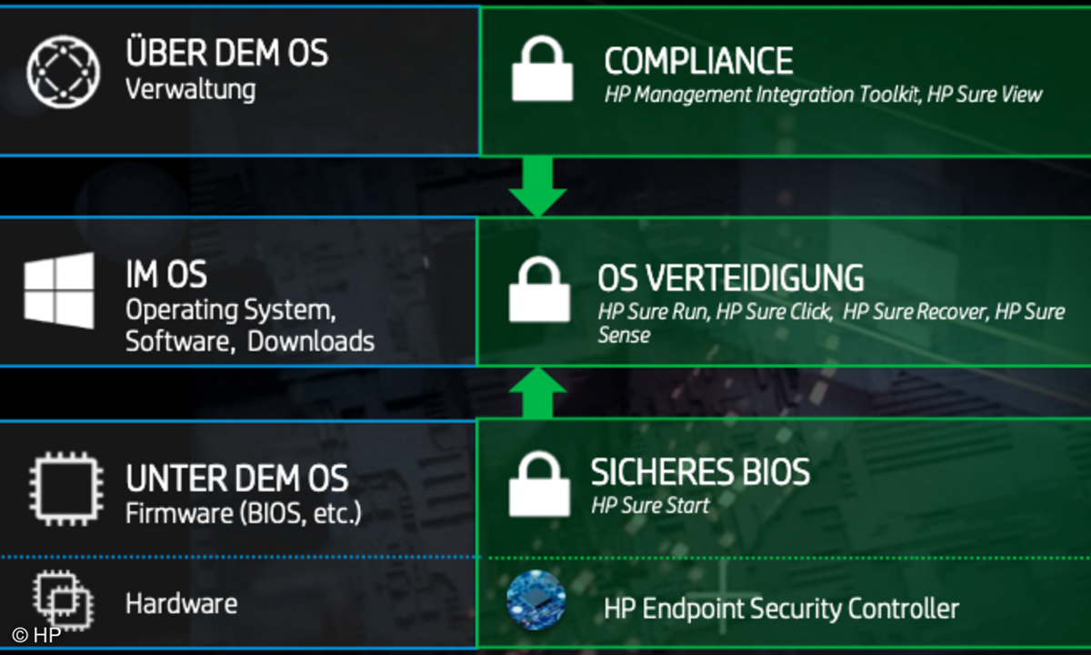 HP Mehrschichtige Sicherheit