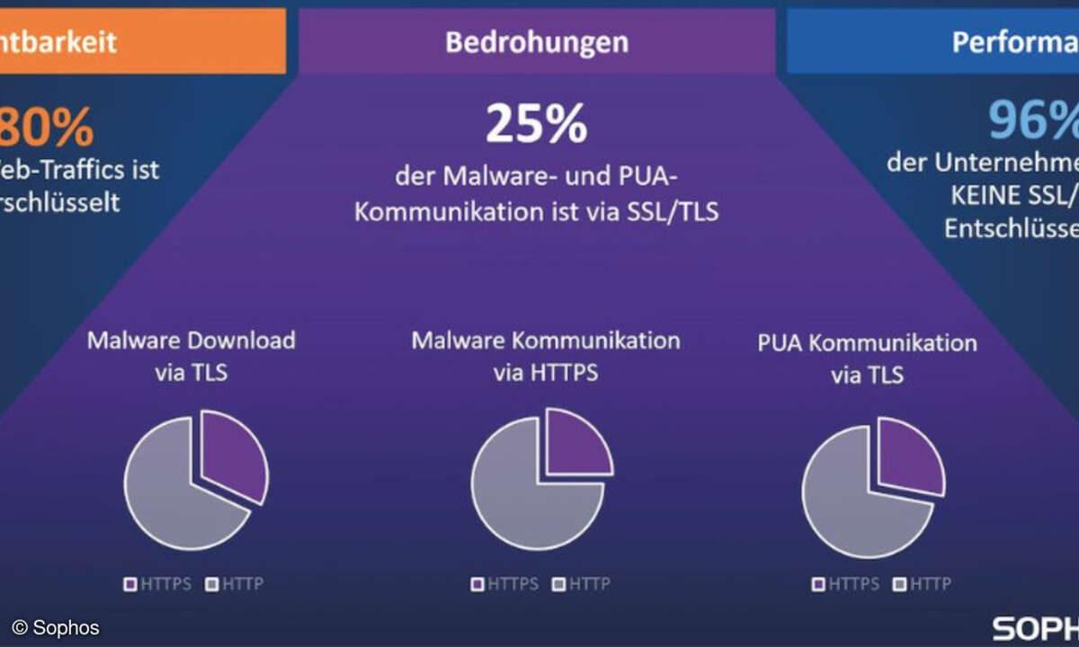 Malware- und Command-and-Control-Datenverkehr