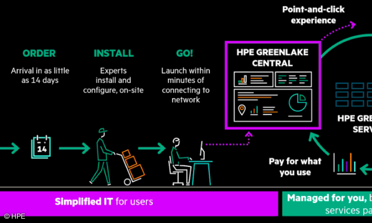 HPE Discover Greenlake