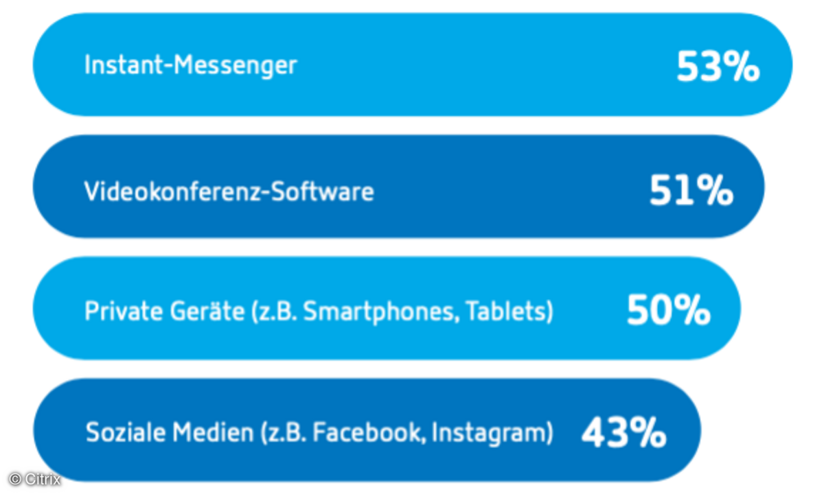 Nutzung von Consumer-Apps und privaten Endgeräten im Unternehmen laut der Citrix-Umfrage.
