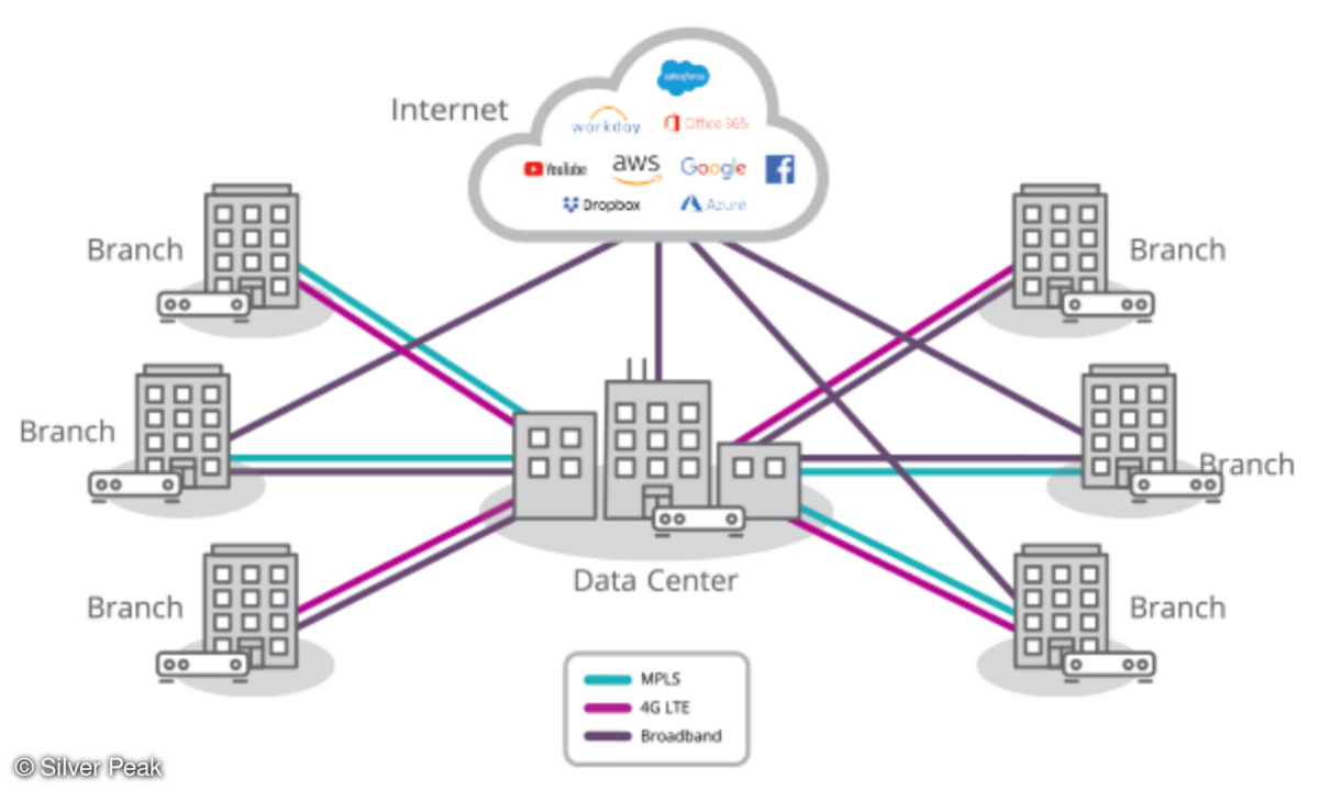 Silver Peak SD-WAN