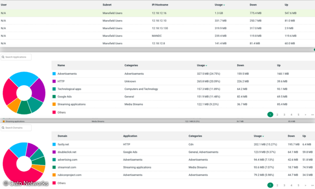 Analytics-Ansicht von Catos Management-Interface.