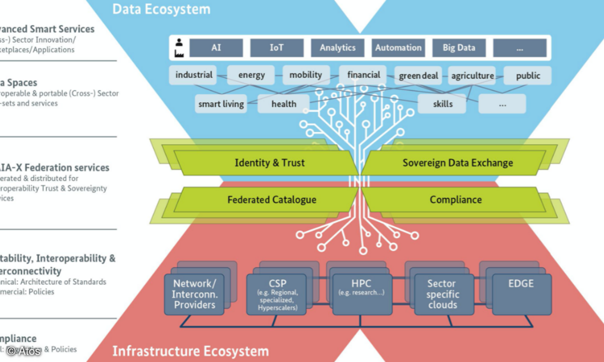 Aufbau des Daten-Ökosystems von Gaia-X im schematischen Überblick.