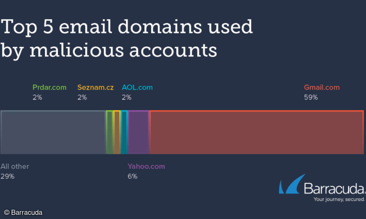 E-Mail-Domains
