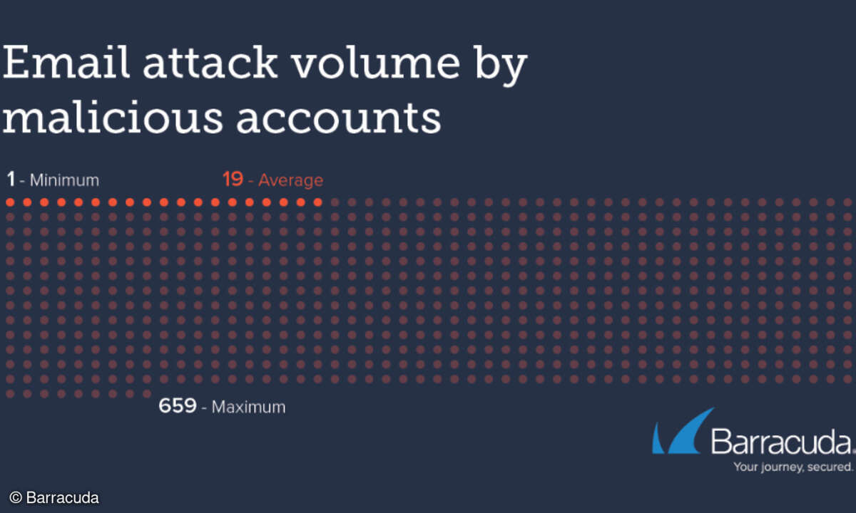 E-Mail-Attacke