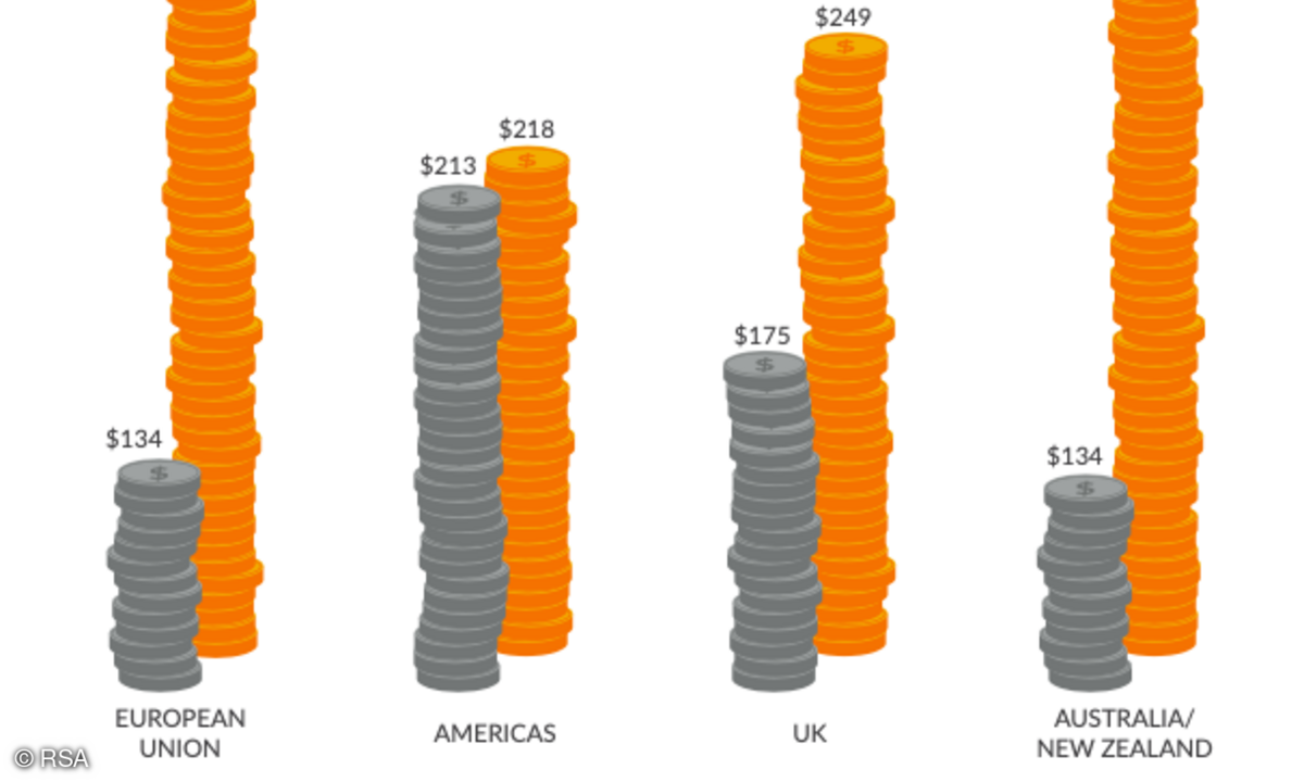 Das durchschnittliche Transaktionsvolumen von Betrügereien lag in der EU deutlich höher als das für echte Transaktionen. In Amerika hingegen liegen die beiden Werte beinahe gleichauf.