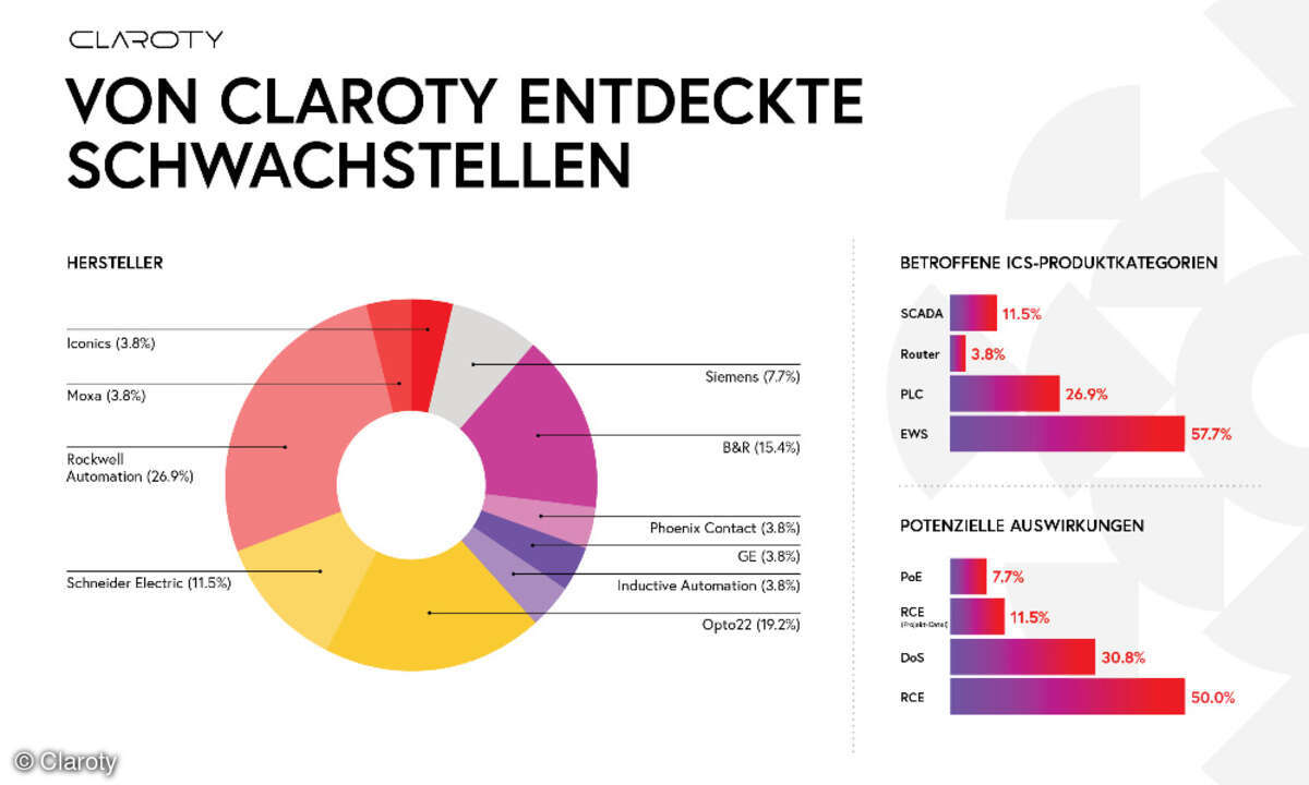 Ergebnisse des halbjährlichen ICS Risk & Vulnerability Reports von Clarot
