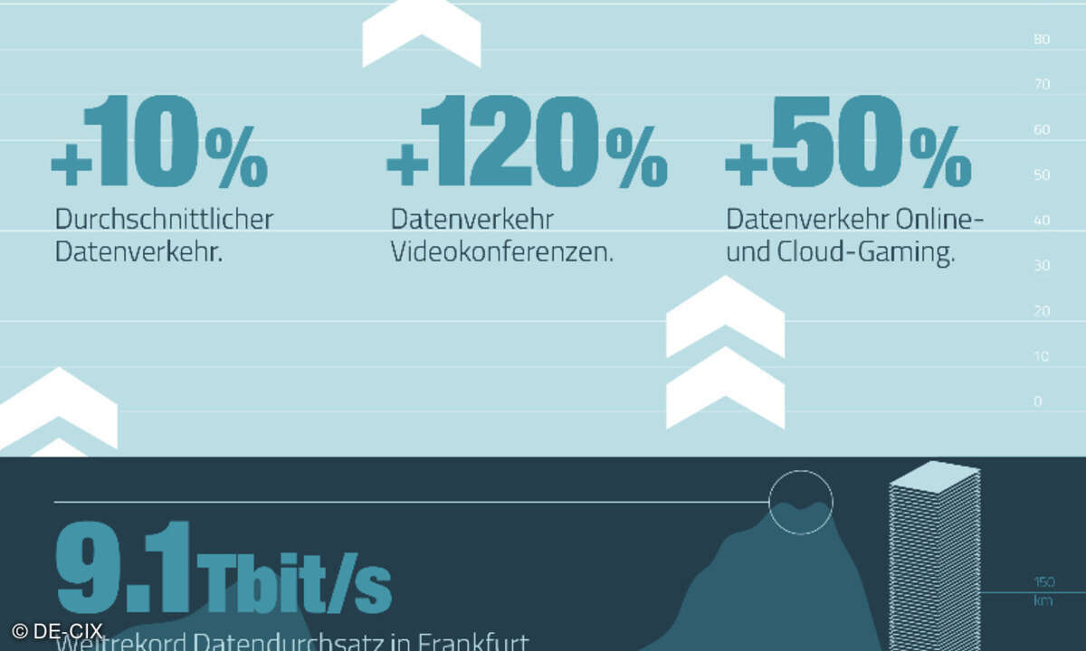 Anstieg des Internetverkehrs zwischen Februar und April am DE-CIX Frankfurt.