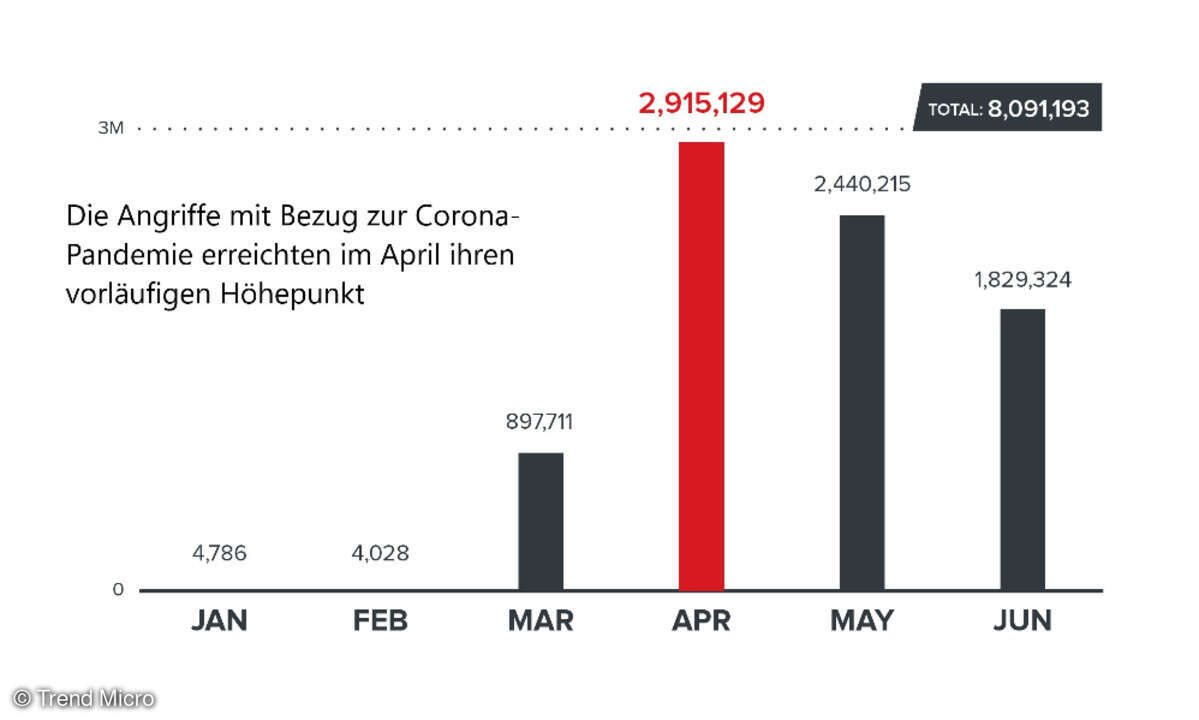 Trend Micro veröffentlicht seinen jährlichen Halbjahresbericht, aus dem hervorgeht, dass COVID-19-bezogene Angriffe das größte Cyber-Sicherheitsrisiko in der ersten Jahreshälfte darstellten.