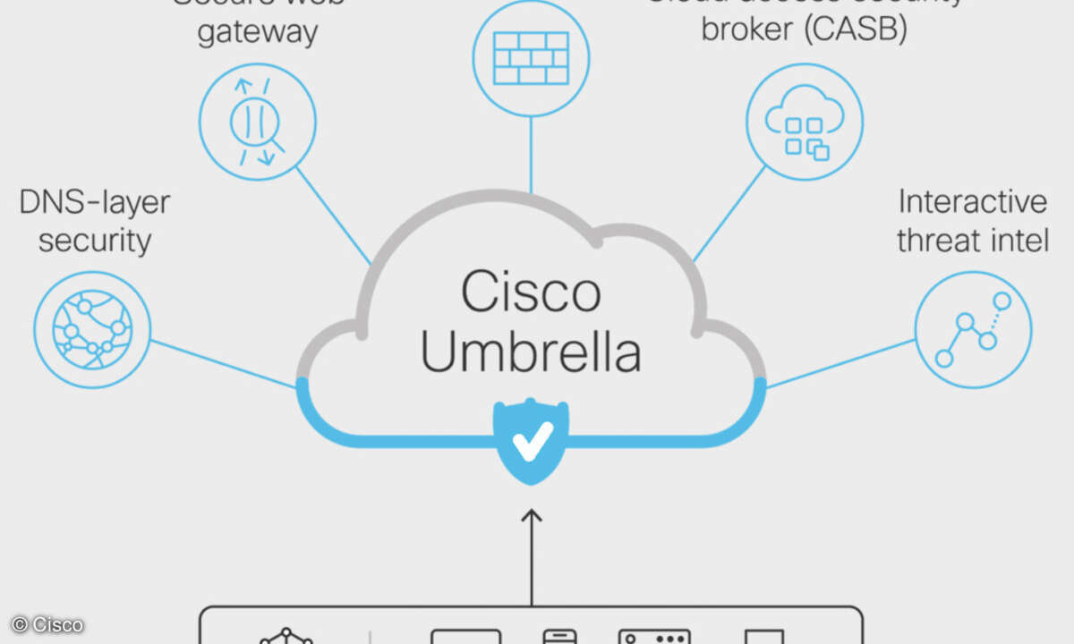SASE vereint SD-WAN- und Cloud-Security-Funktionalität.