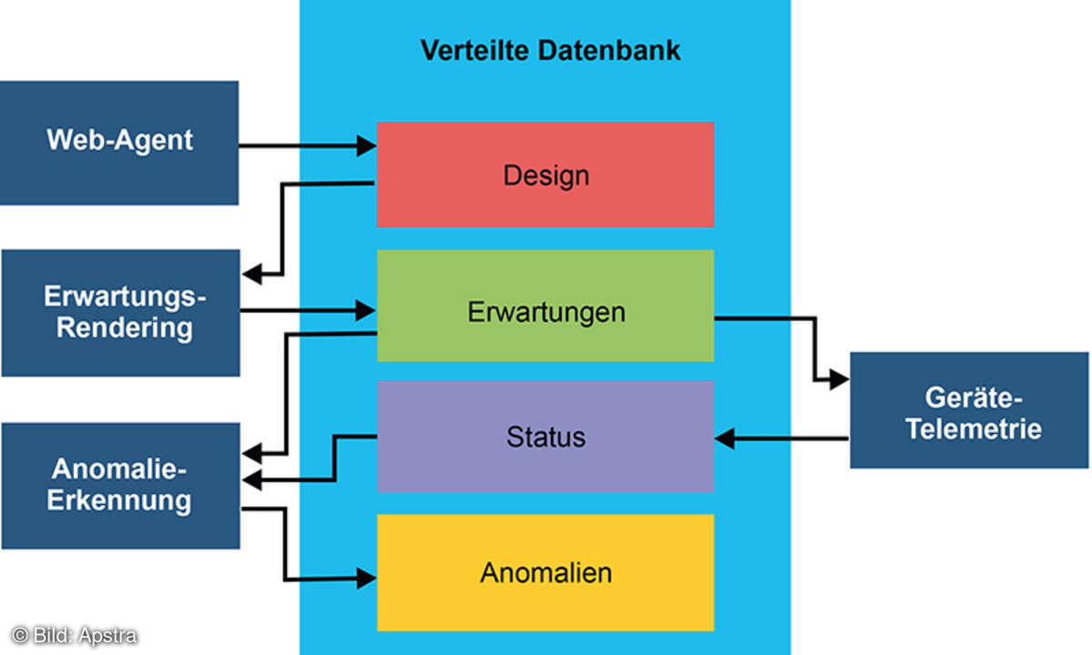 LANline Apstra Grafik 2 Konsistent
