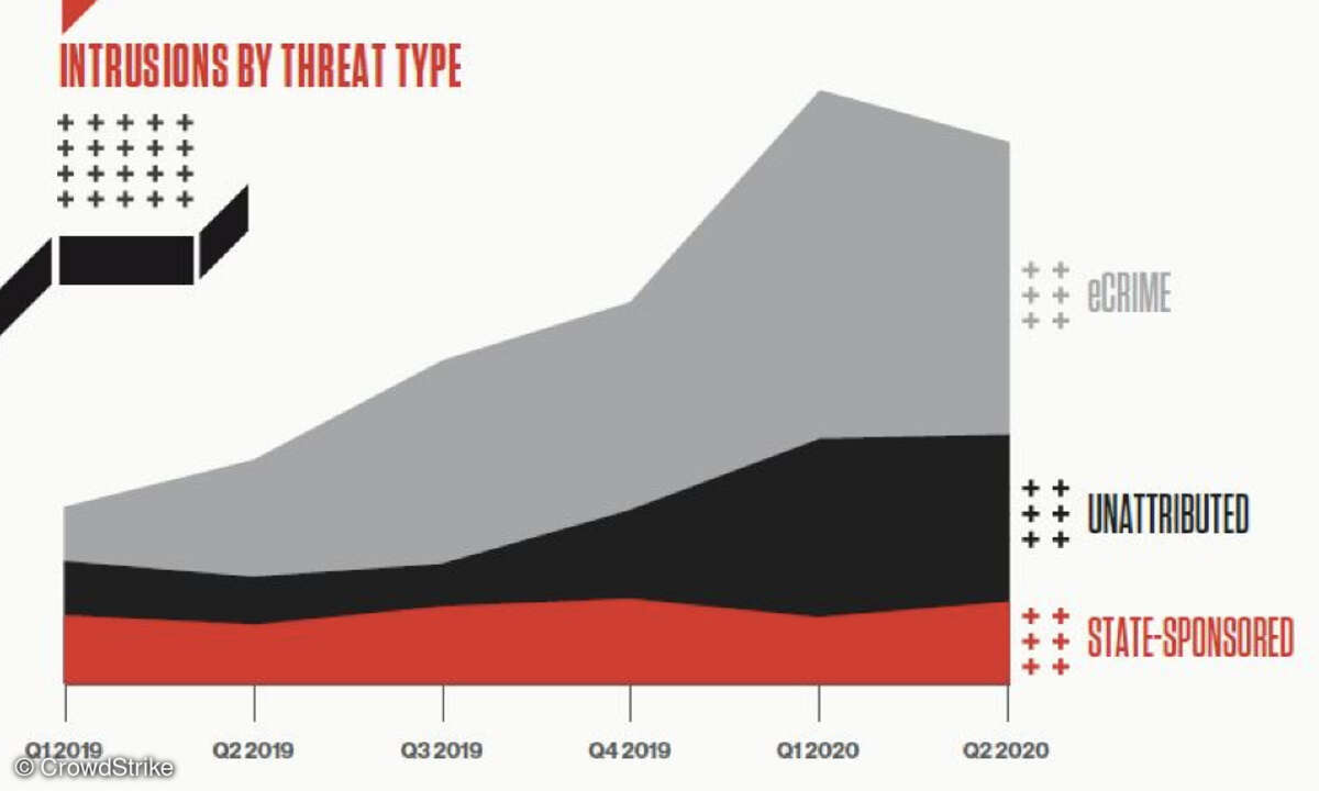 CrowdStrike Angriffe nach Bedrohungstyp