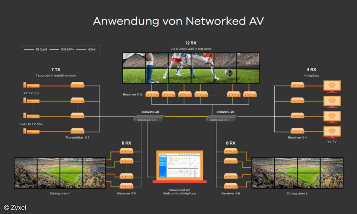 Zyxel hat eine Partnerschaft mit Aten angekündigt. Ziel der Kooperation ist es, die neue Networked-AV-Funktion in die Switches des Unternehmens zu integrieren und dadurch sowohl die Usability als auch die Effizienz für Netzwerkanbieter zu erhöhen.