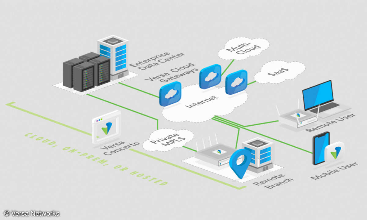 Versa Networks Architektur